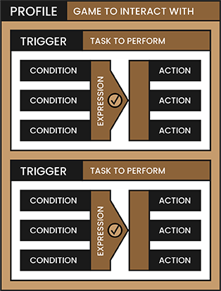 The relationship between Profiles, Triggers, Conditions and Actions